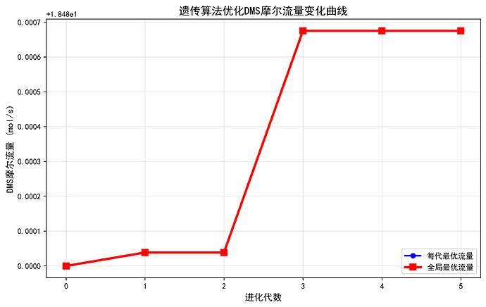 DMS流量优化曲线.png